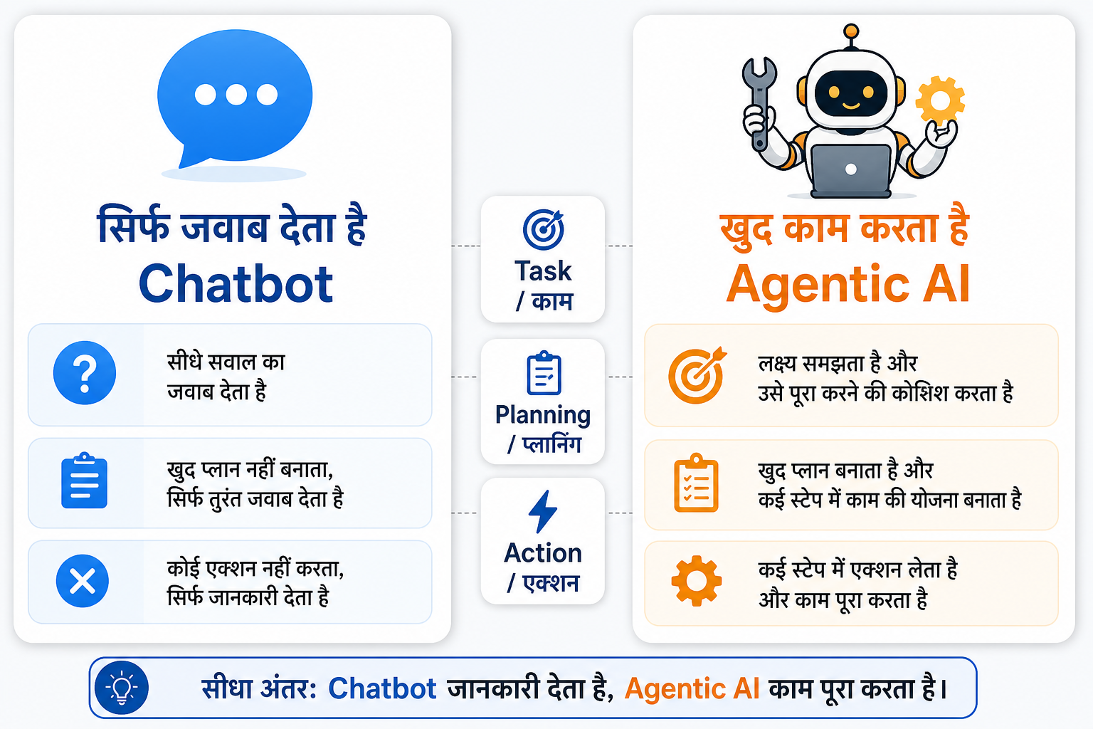 Agentic AI vs Chatbot comparison chart in Hindi