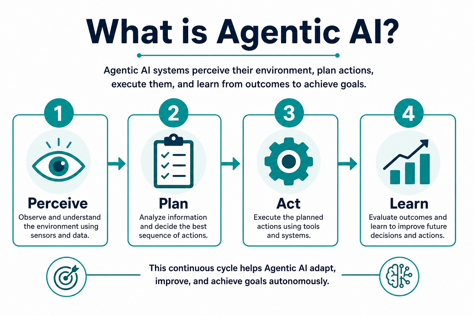Infographic showing Agentic AI cycle: Perceive, Plan, Act, Learn