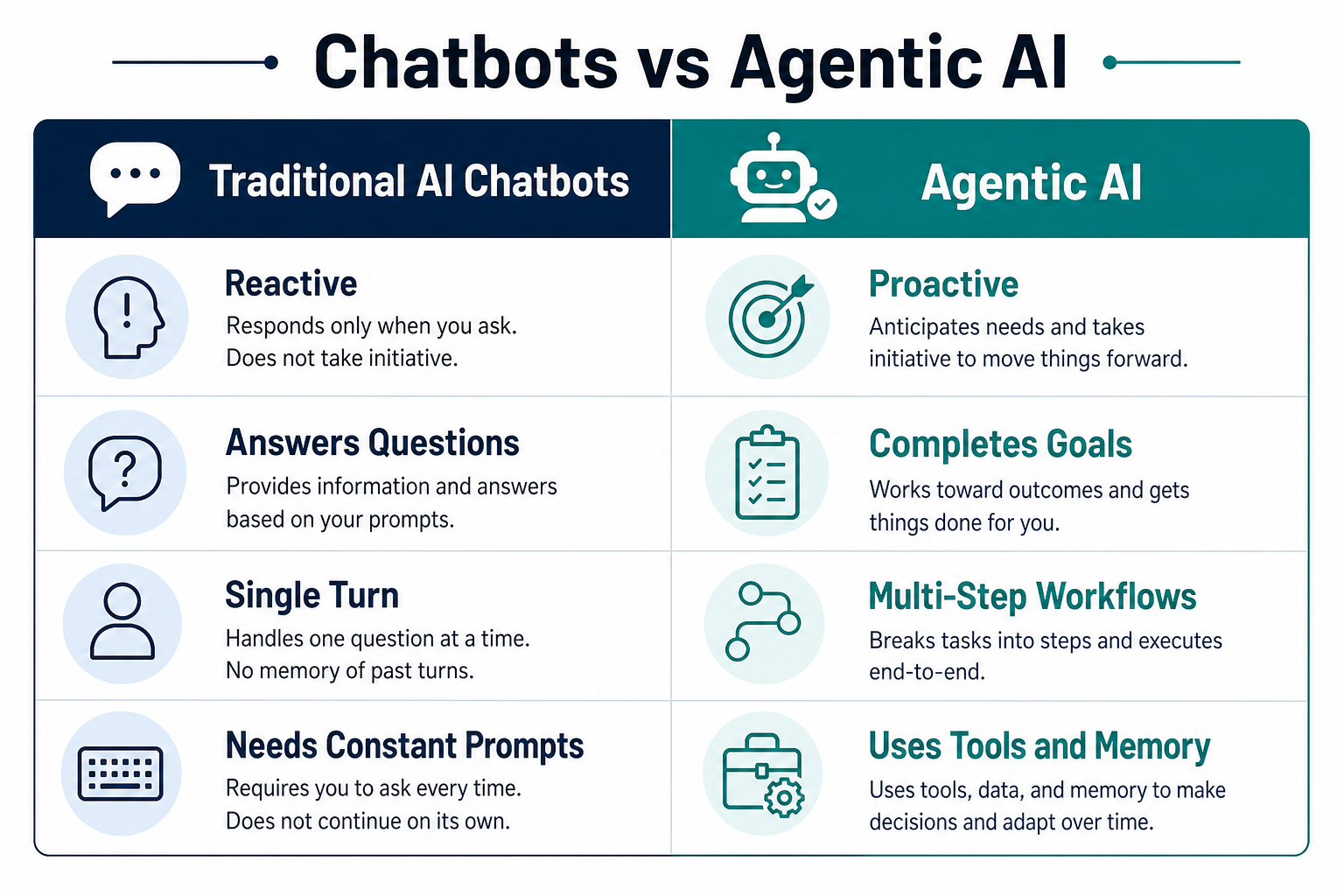 Comparison infographic of traditional AI chatbots versus Agentic AI
