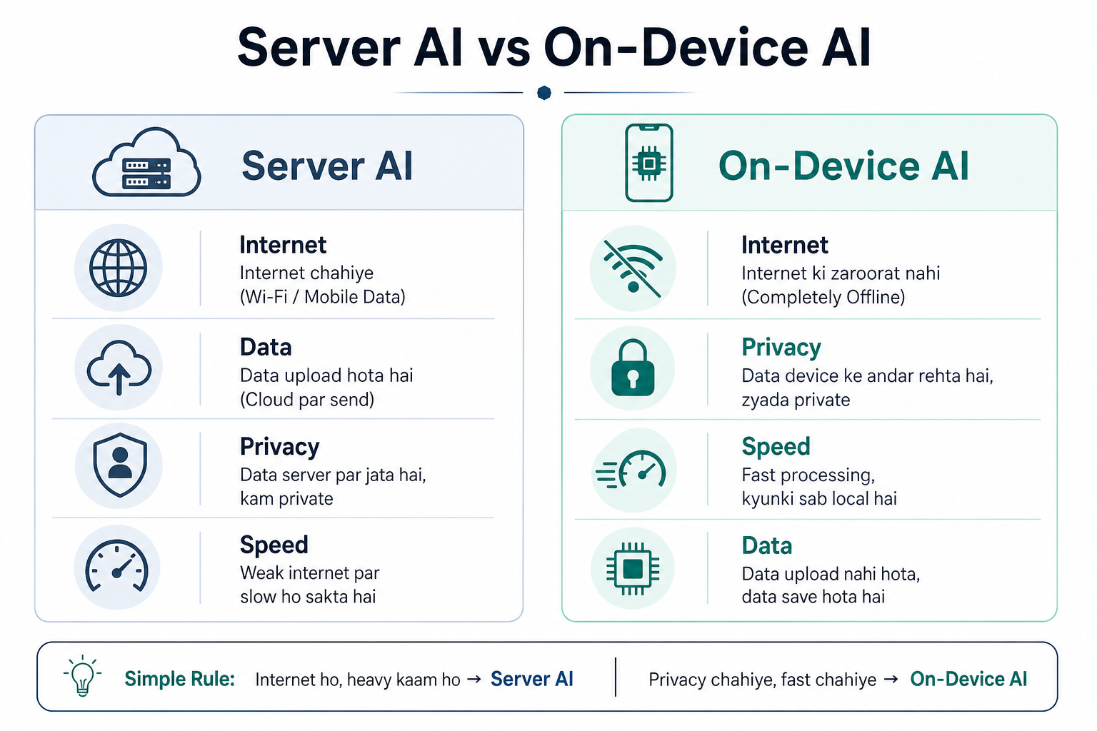 Server AI vs On-Device AI comparison infographic for offline AI on phone 2026