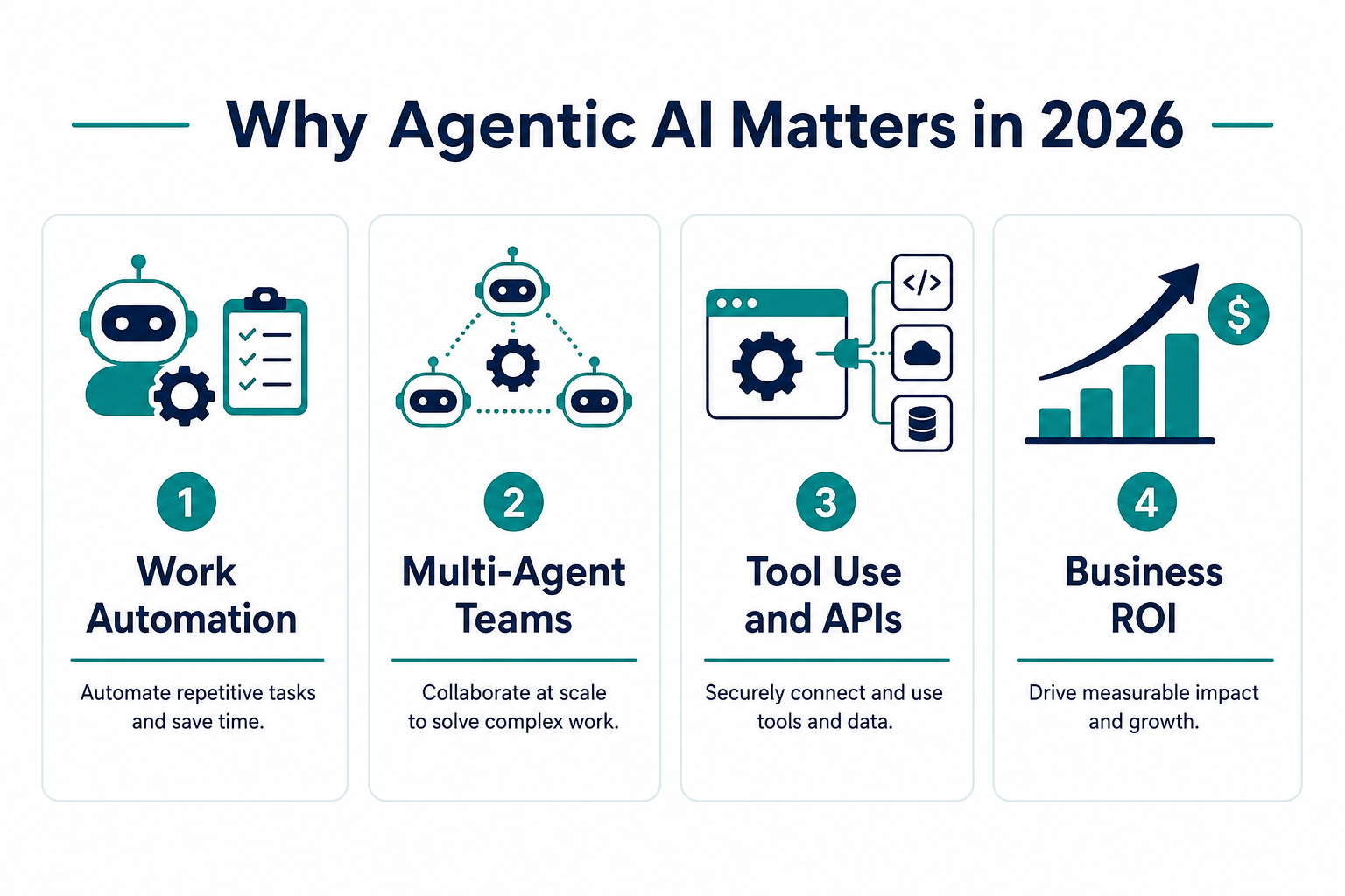Infographic on why Agentic AI matters in 2026: automation, multi-agent teams, tools, ROI